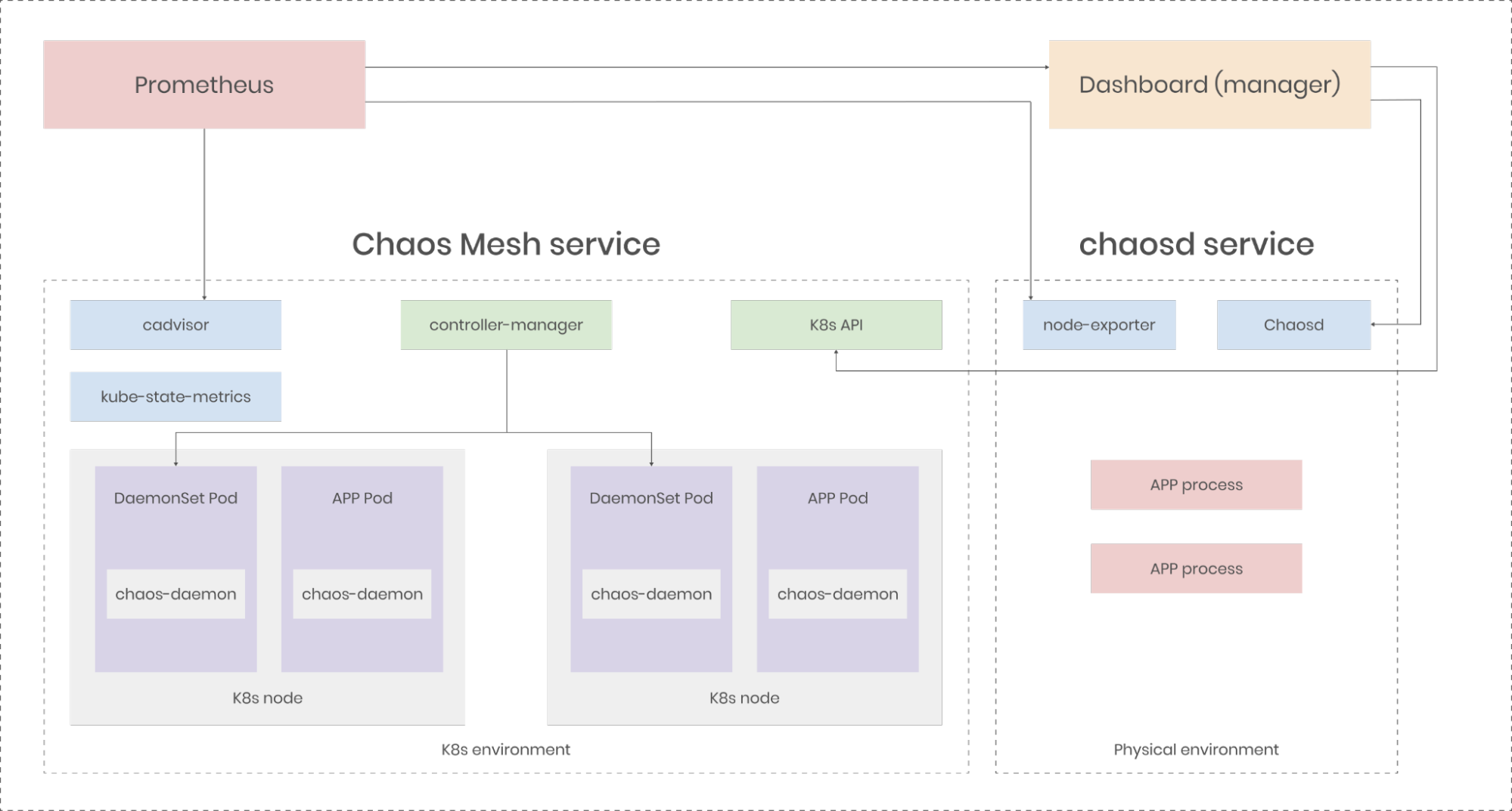 Chaos Mesh's optimized architecture